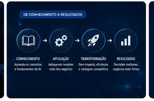 Jornada de conhecimento, aplicação, transformação e resultados com IA