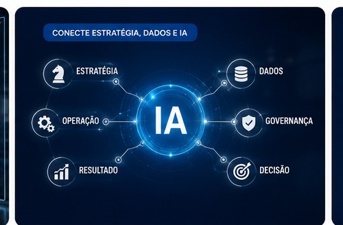 Mapa visual conectando estratégia, dados, IA, operação, governança, decisão e resultado